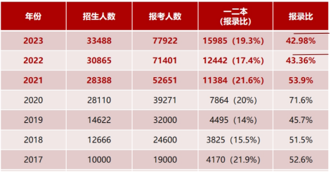 浙江專升本錄取分數(shù)線有參考價值嗎？