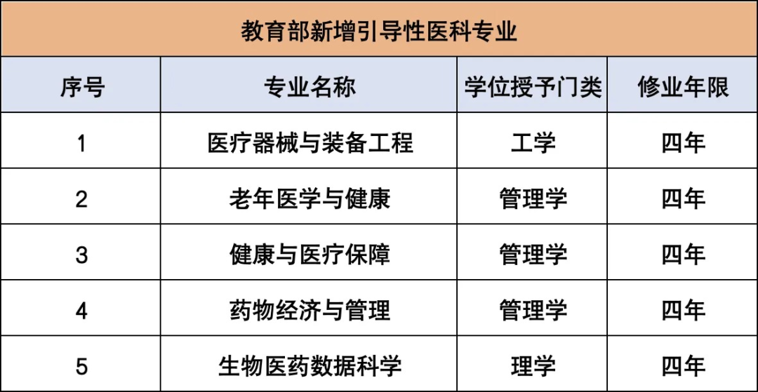 專升本教育部官宣5個(gè)新專業(yè)