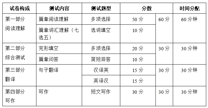 浙江專升本評(píng)分標(biāo)準(zhǔn)分析