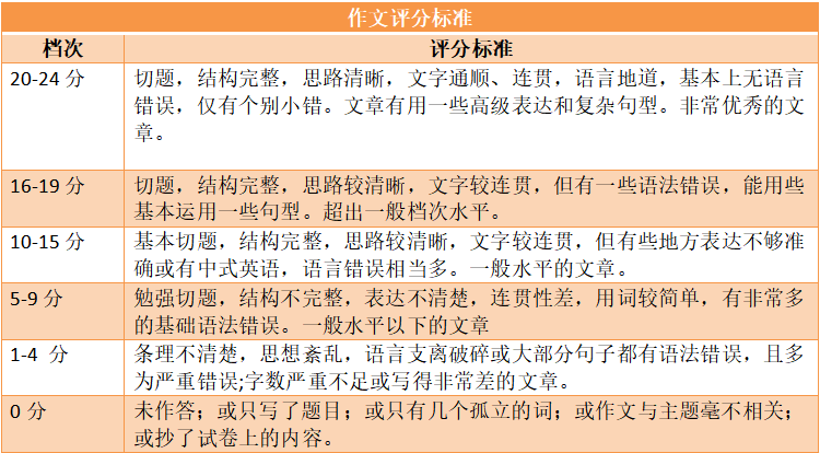 浙江專升本評(píng)分標(biāo)準(zhǔn)分析