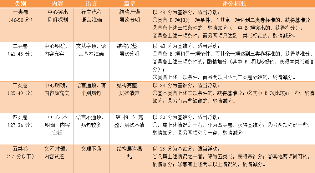 浙江專升本評(píng)分標(biāo)準(zhǔn)分析