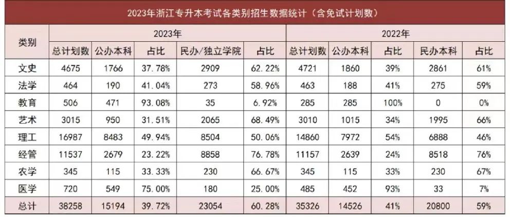 2024年浙江專(zhuān)升本招生計(jì)劃什么時(shí)候公布？