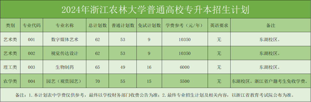 2024年浙江農(nóng)林大學(xué)專升本招生計劃及歷年錄取分?jǐn)?shù)