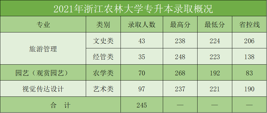 2024年浙江農(nóng)林大學(xué)專升本招生計劃及歷年錄取分?jǐn)?shù)