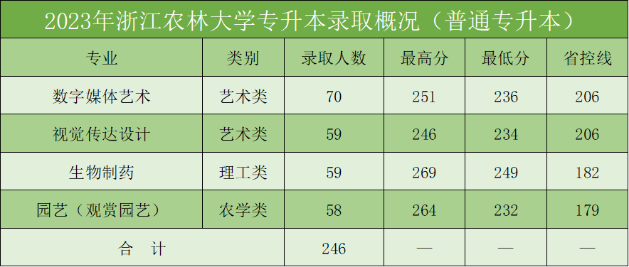 2024年浙江農(nóng)林大學(xué)專升本招生計劃及歷年錄取分?jǐn)?shù)