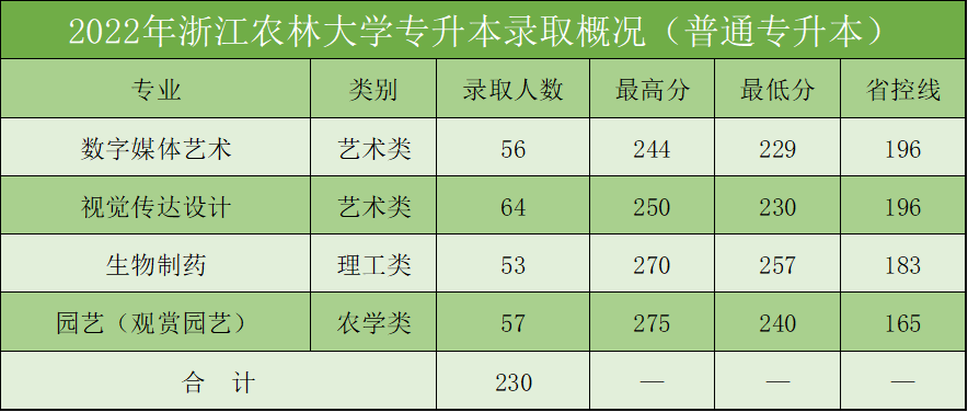 2024年浙江農(nóng)林大學(xué)專升本招生計劃及歷年錄取分?jǐn)?shù)