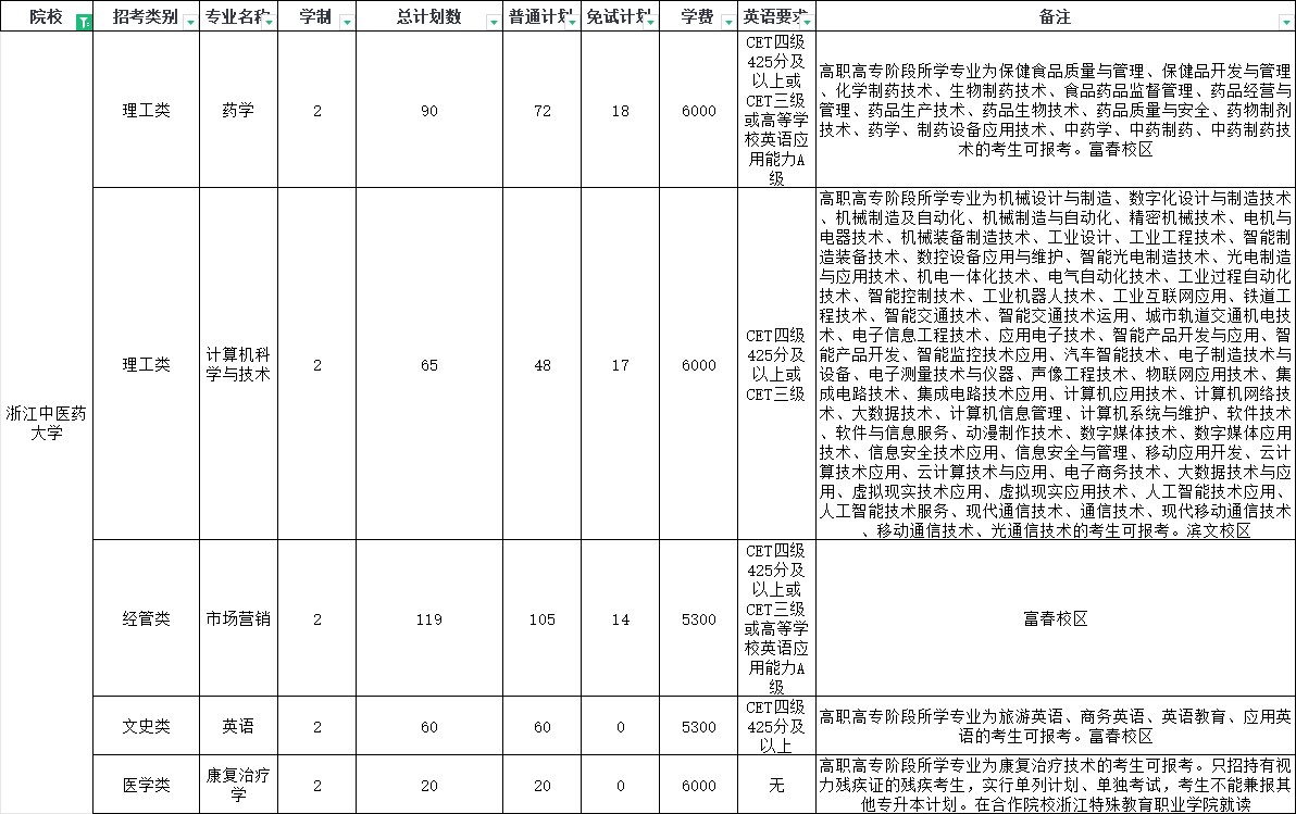 2024年浙江中醫藥大學專升本招生計劃公布