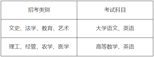 2024年浙江萬里學院專升本招生簡章