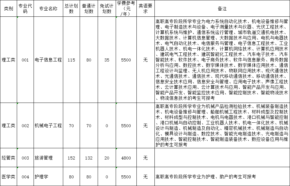 2024年浙大城市學院專升本招生計劃