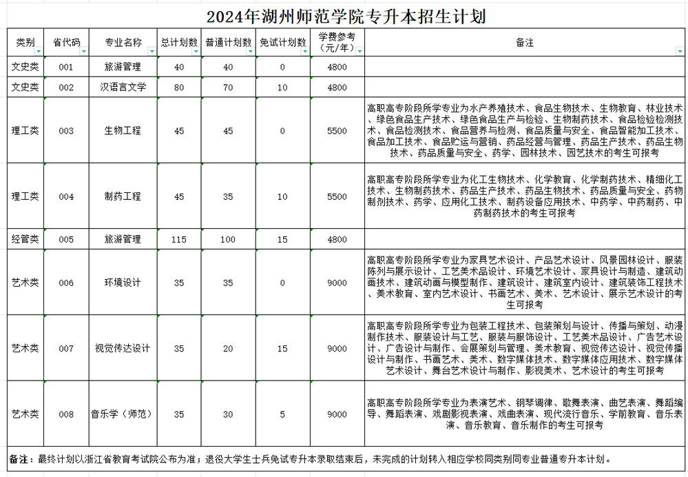 2024年湖州師范學(xué)院專升本招生計劃