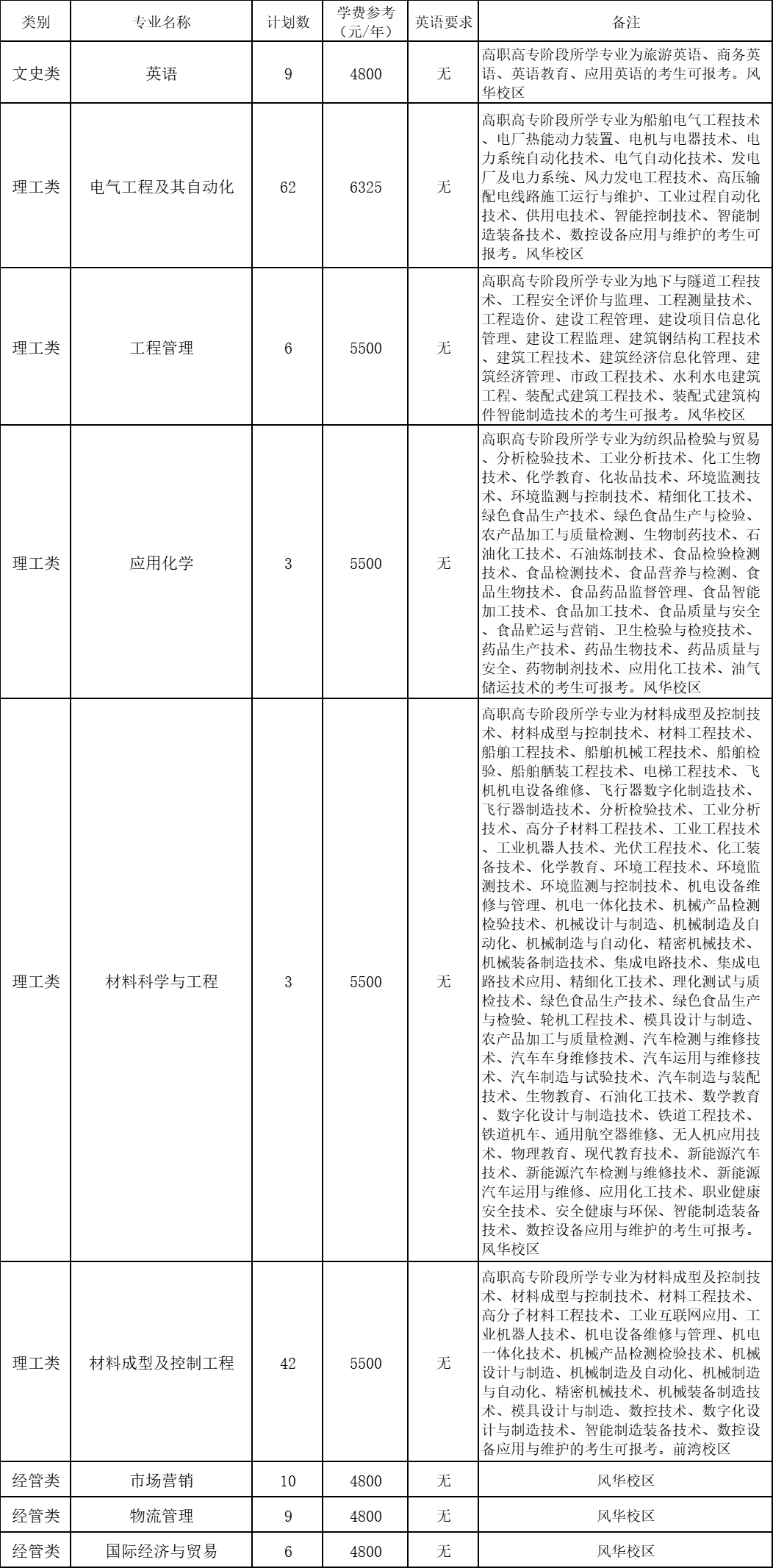 2024年寧波工程學(xué)院專(zhuān)升本退役大學(xué)生士兵免試招生簡(jiǎn)章