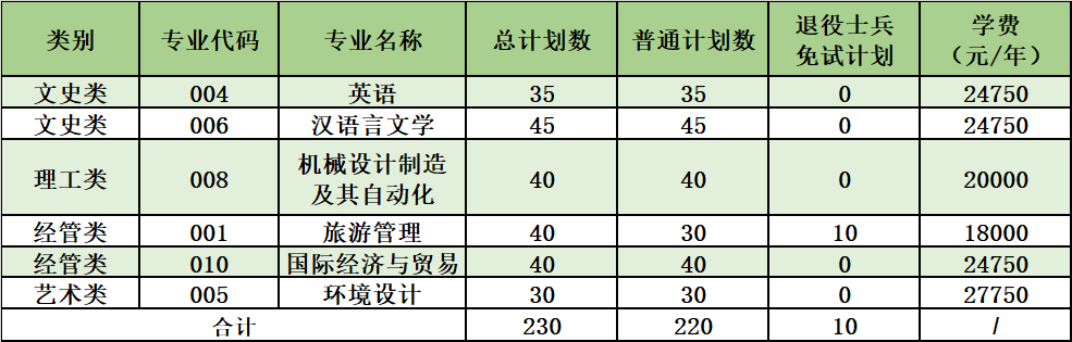 2024年浙江師范大學(xué)行知學(xué)院專升本招生計(jì)劃