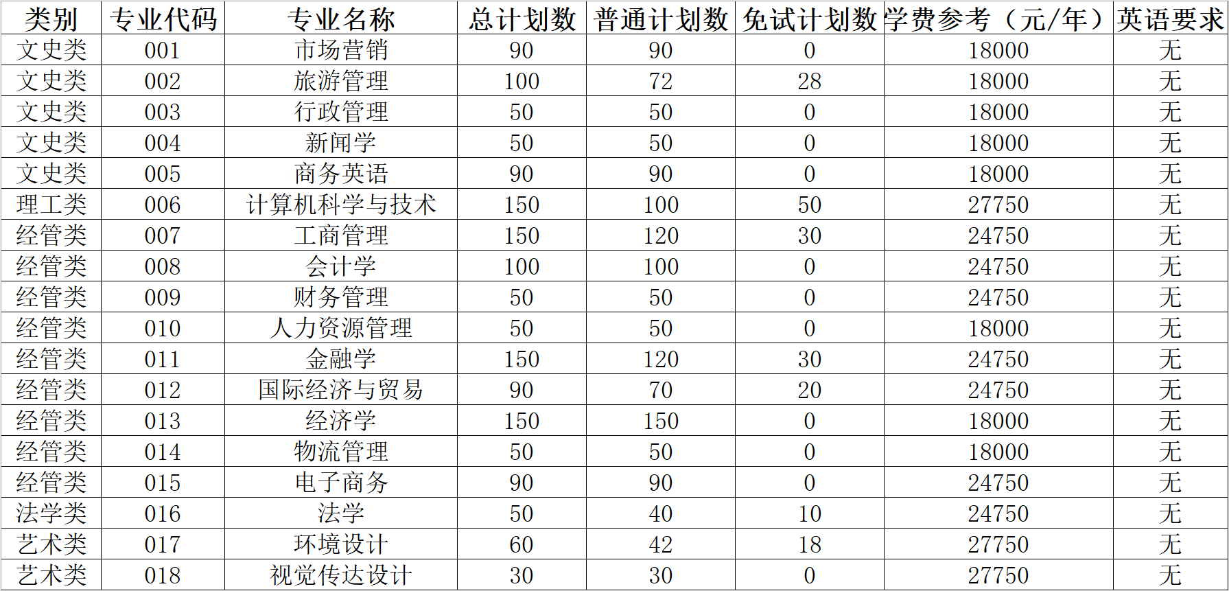 2024年浙江工商大學杭州商學院專升本招生計劃