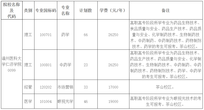 2024年溫州醫(yī)科大學(xué)仁濟(jì)學(xué)院專升本招生簡章