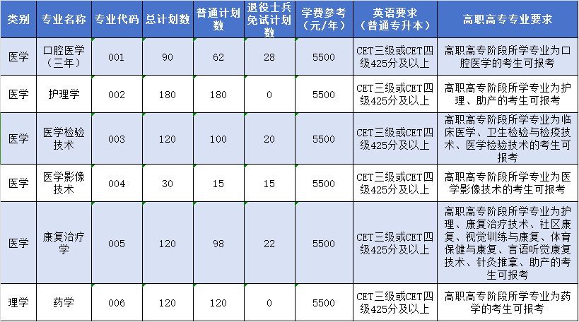 2024年杭州醫(yī)學(xué)院專升本招生計(jì)劃公布