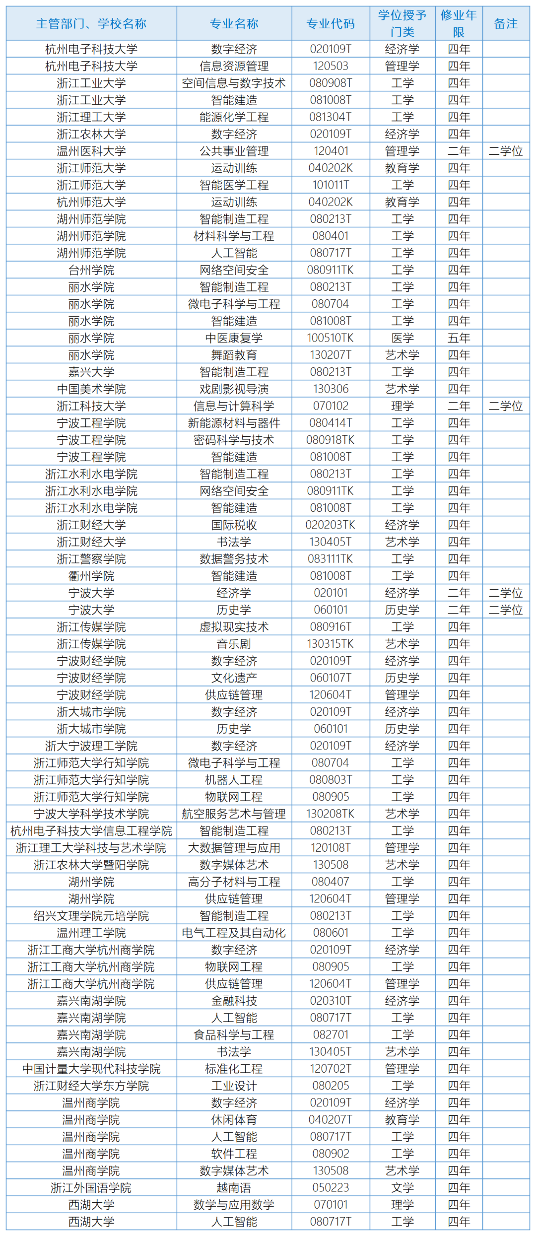【專升本】浙江新增70個！教育部公布本科專業(yè)最新調(diào)整情況