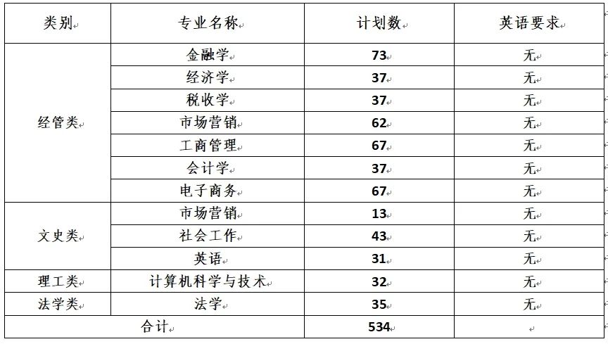 2024年浙江財經大學東方學院專升本招生章程