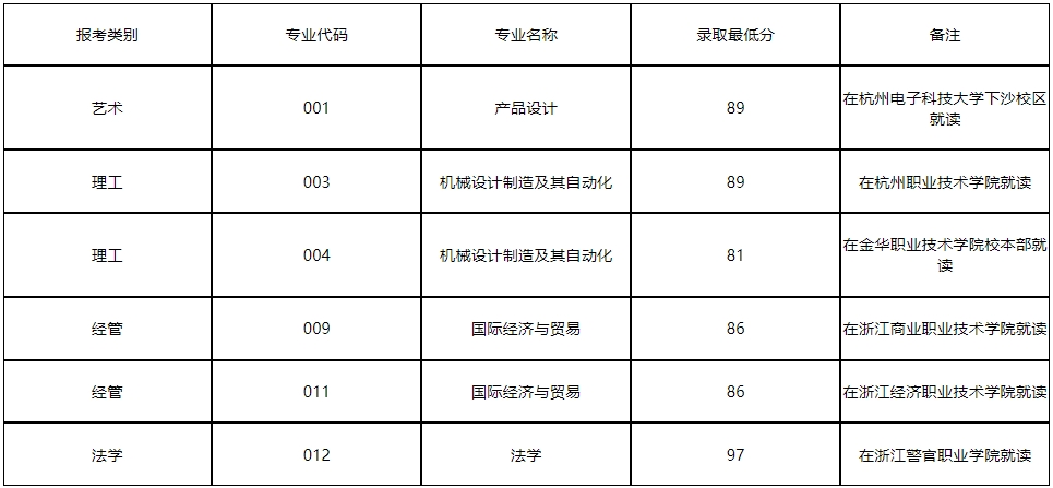 2024年杭州電子科技大學(xué)專(zhuān)升本退役大學(xué)生士兵免試綜合測(cè)試成績(jī)查詢(xún)通知