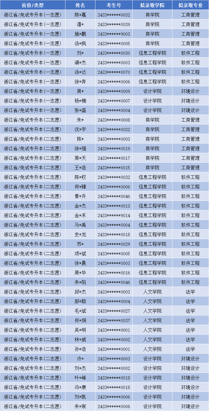 2024年浙江工業大學之江學院專升本退役大學生士兵免試第一志愿、第二志愿擬錄取考生名單