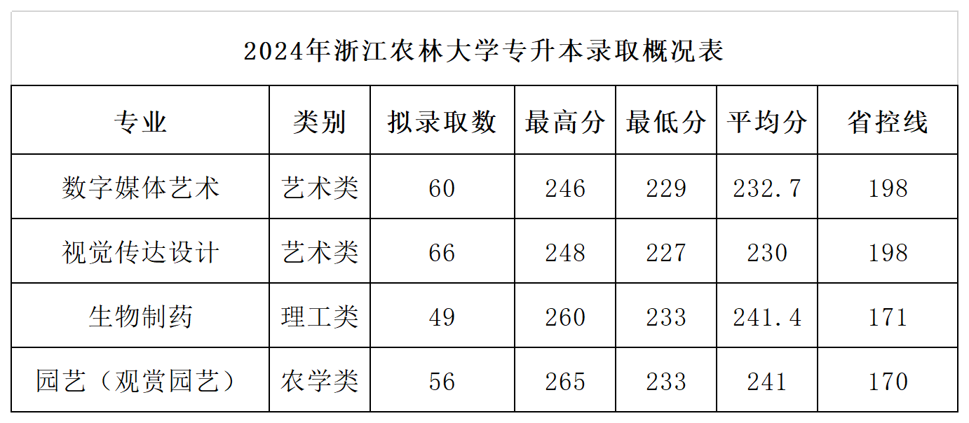 2024年浙江農(nóng)林大學(xué)專升本錄取分?jǐn)?shù)線及錄取人數(shù)