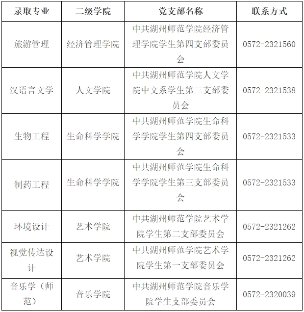 2024年湖州師范學(xué)院專升本擬錄取考生須知