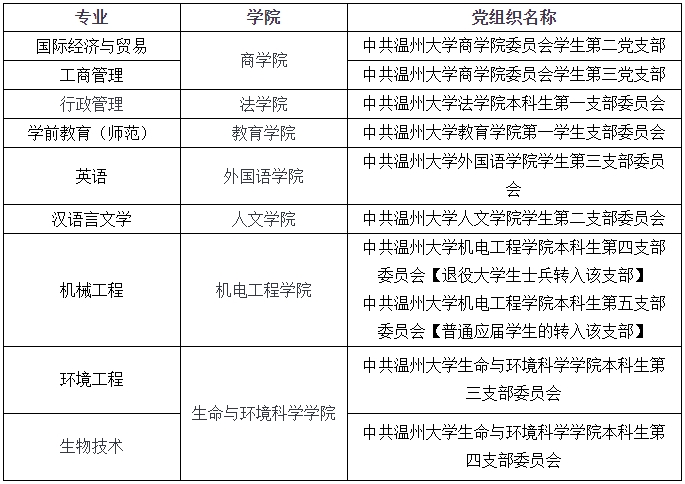 2024年溫州大學專升本錄取分數(shù)線