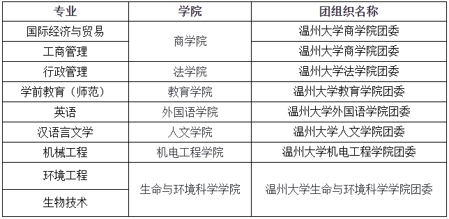2024年溫州大學專升本錄取分數(shù)線