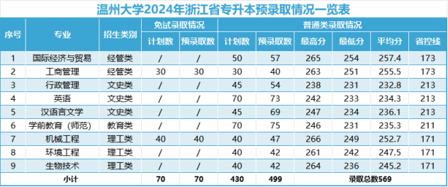 2024年溫州大學專升本錄取分數(shù)線