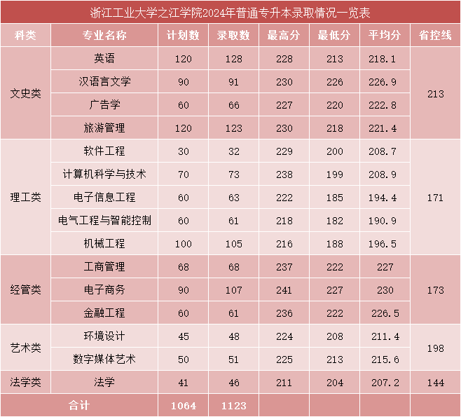 2024年浙江工業大學之江學院專升本錄取分數線