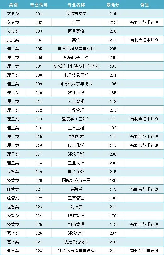 2024年寧波大學科學技術學院專升本錄取分數線
