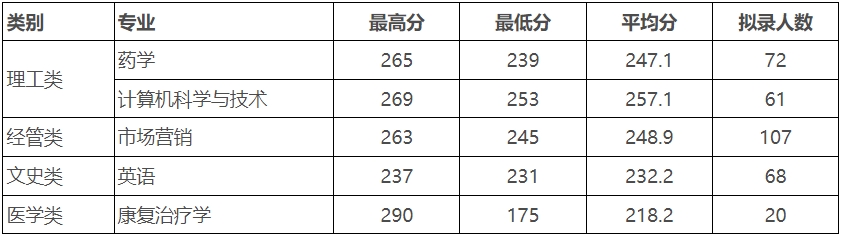 2024年浙江中醫(yī)藥大學(xué)專升本錄取分數(shù)線