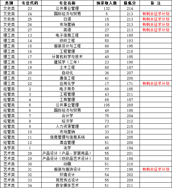 2024年浙江理工大學科技與藝術學院專升本錄取分數線公布