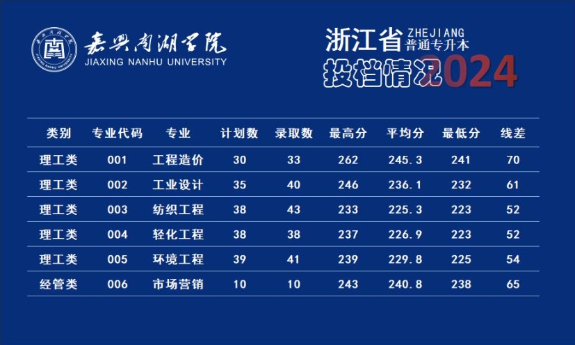 2024年嘉興南湖學院專升本錄取分數線公布