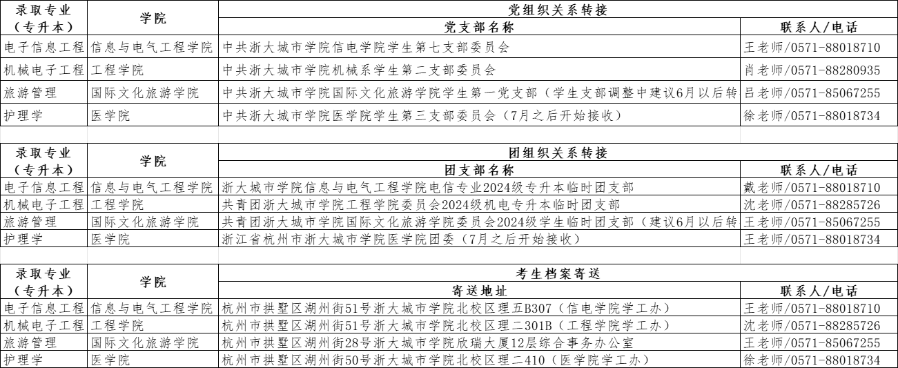 關(guān)于2024年浙大城市學院專升本擬錄取考生黨團關(guān)系轉(zhuǎn)接及檔案寄送地址的通知