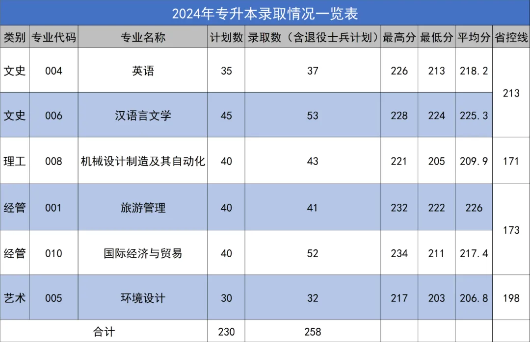 2024年浙江師范大學(xué)行知學(xué)院專(zhuān)升本擬錄取新生重要事項(xiàng)通知