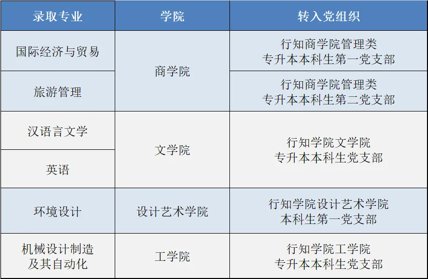 2024年浙江師范大學(xué)行知學(xué)院專(zhuān)升本擬錄取新生重要事項(xiàng)通知