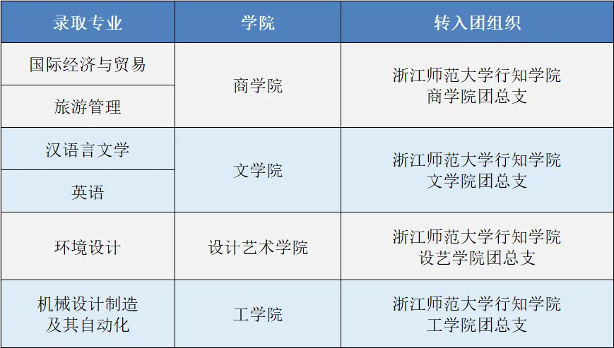 2024年浙江師范大學(xué)行知學(xué)院專(zhuān)升本擬錄取新生重要事項(xiàng)通知