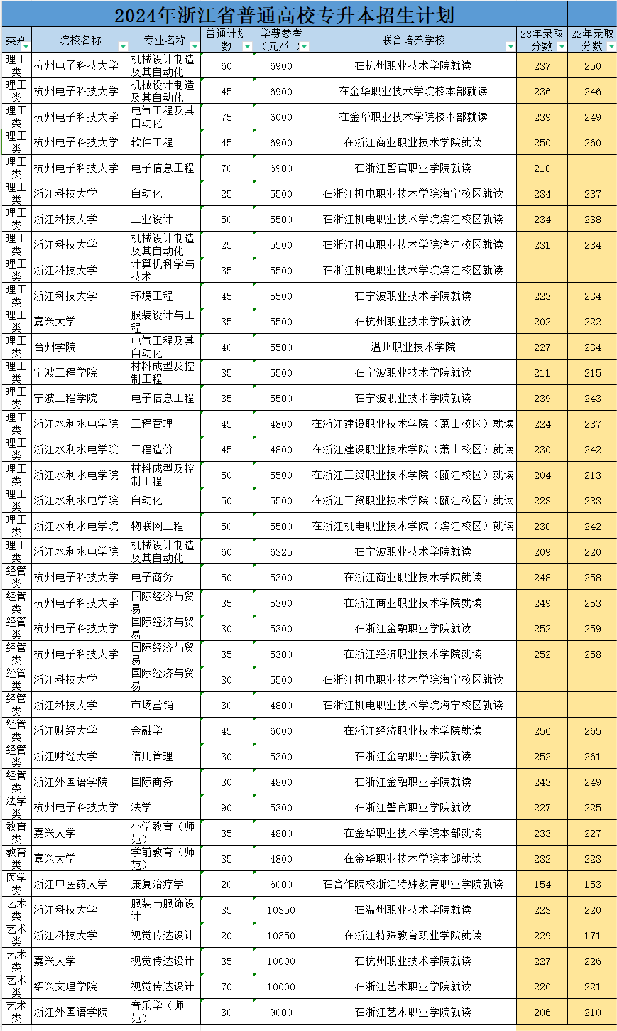 浙江專升本有必要選聯培專業嗎？聯合培養是什么？