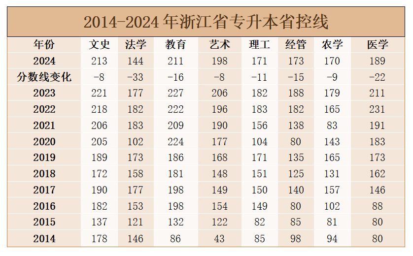 2024年浙江專升本招生計(jì)劃是多少？各大類省控線高嗎？